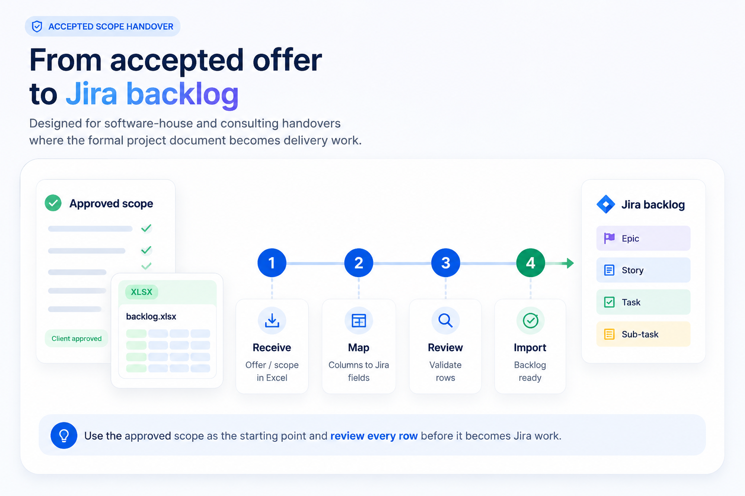 Pipeline from accepted offer and Excel scope to Jira issues ready for delivery