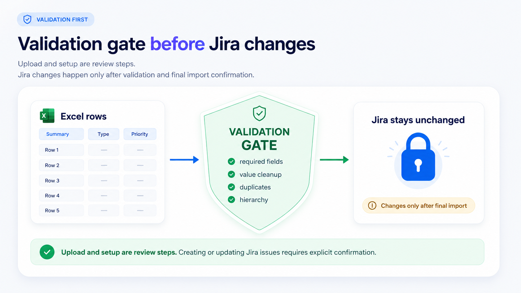 Validation gate between Excel upload and Jira changes