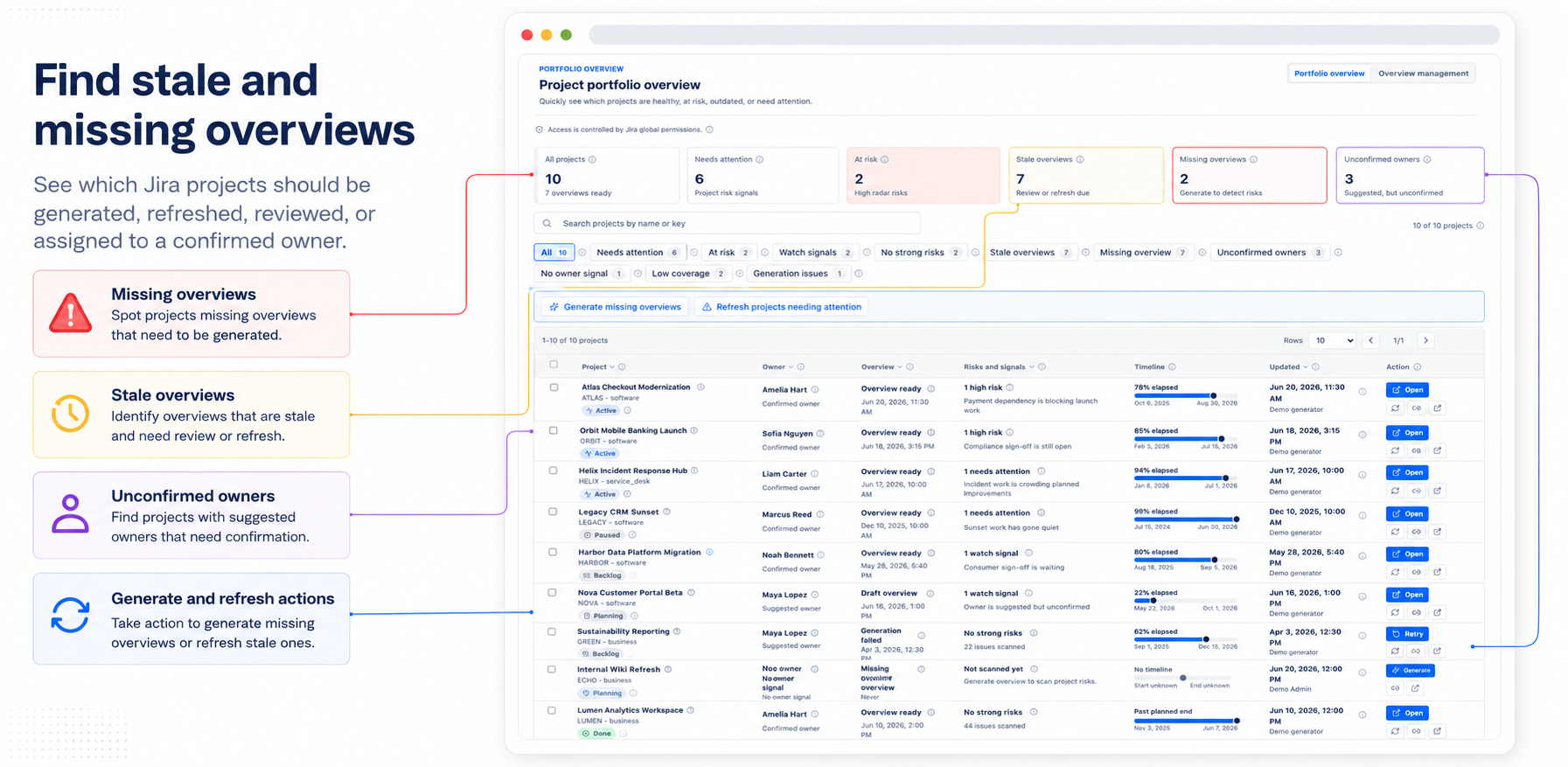 Infographic showing stale overviews, missing overviews, unconfirmed owners and generate or refresh actions