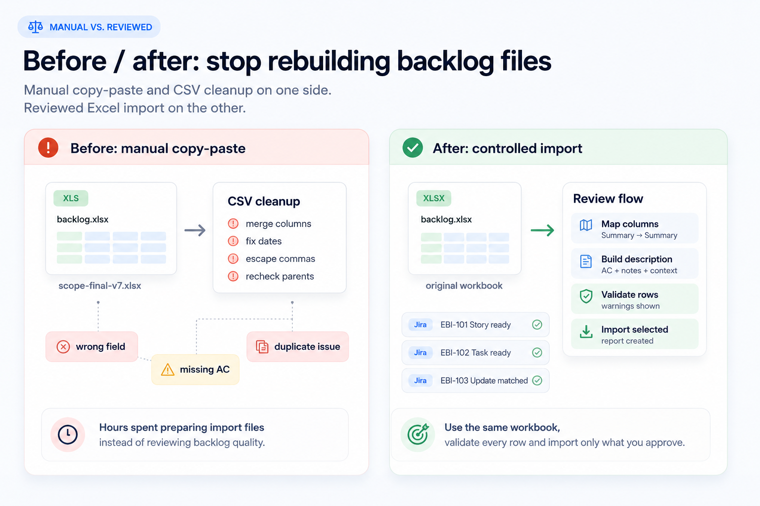 Comparison of manual Excel to Jira copy-paste versus a reviewed importer workflow